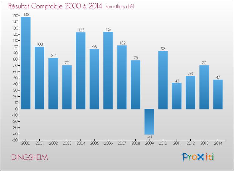 Evolution du résultat comptable pour la commune de DINGSHEIM de 2000 à 2014 Evolution du résultat comptable pour DINGSHEIM de 2000 à 2014
