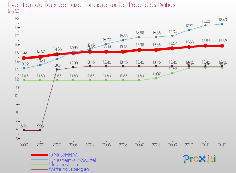 Evolution du taux de la taxe foncière sur le bati pour DINGSHEIM et les communes proches de 2000 à 2012 Comparaison des taux de taxe foncière sur le bati pour DINGSHEIM et les communes voisines de 2000 à 2012