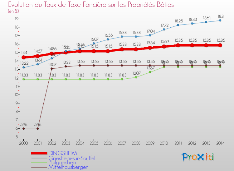 Evolution du taux de la taxe foncière sur le bati pour DINGSHEIM et les communes proches de 2000 à 2014 Comparaison des taux de taxe foncière sur le bati pour DINGSHEIM et les communes voisines de 2000 à 2014