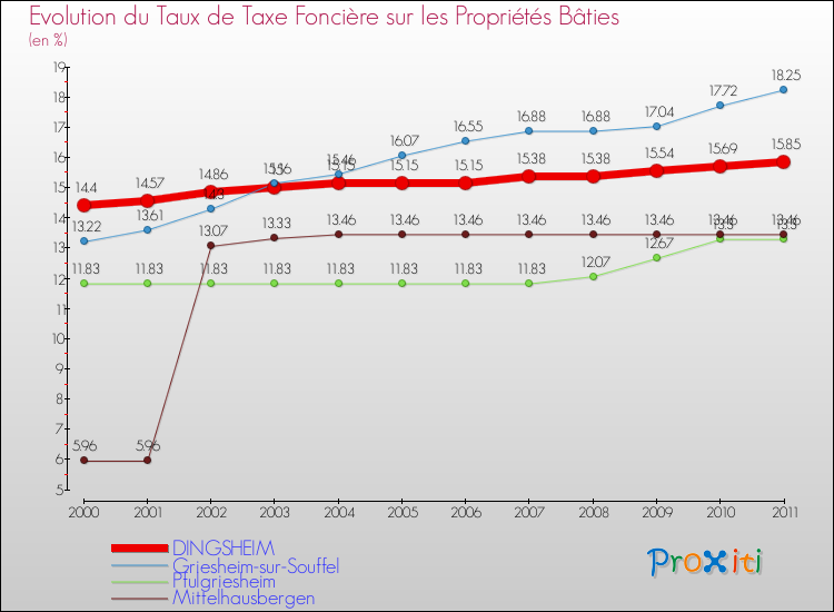 Evolution du taux de la taxe foncière sur le bati pour DINGSHEIM et les communes proches Comparaison des taux de taxe foncière sur le bati pour DINGSHEIM et les communes voisines