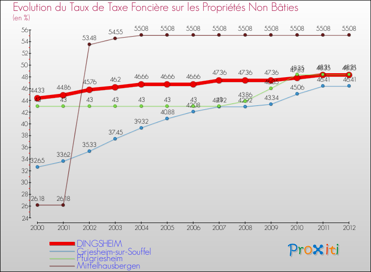 Evolution du taux de la taxe foncière sur les immeubles et terrains non batis pour DINGSHEIM et les communes proches de 2000 à 2012 Comparaison des taux de la taxe foncière sur les immeubles et terrains non batis pour DINGSHEIM et les communes voisines de 2000 à 2012