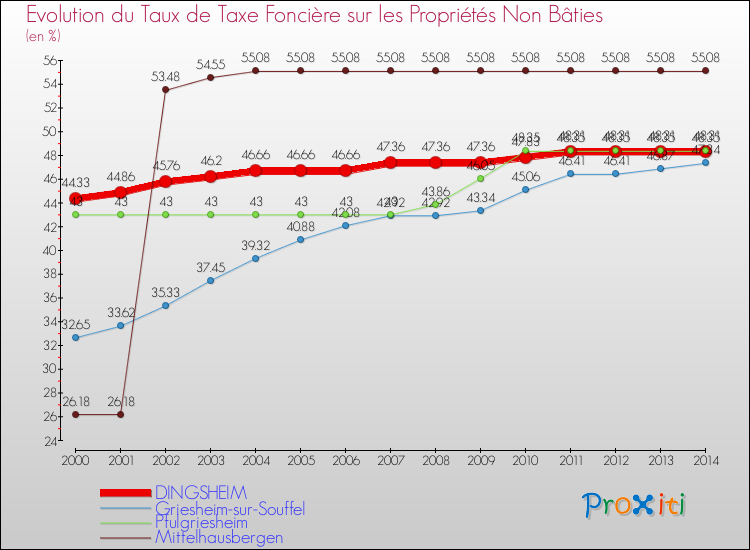Evolution du taux de la taxe foncière sur les immeubles et terrains non batis pour DINGSHEIM et les communes proches de 2000 à 2014 Comparaison des taux de la taxe foncière sur les immeubles et terrains non batis pour DINGSHEIM et les communes voisines de 2000 à 2014