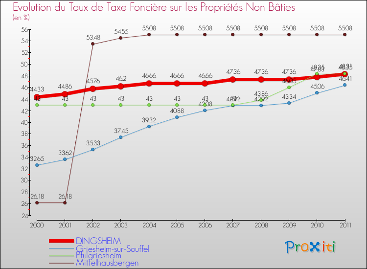 Evolution du taux de la taxe foncière sur les immeubles et terrains non batis pour DINGSHEIM et les communes proches Comparaison des taux de la taxe foncière sur les immeubles et terrains non batis pour DINGSHEIM et les communes voisines