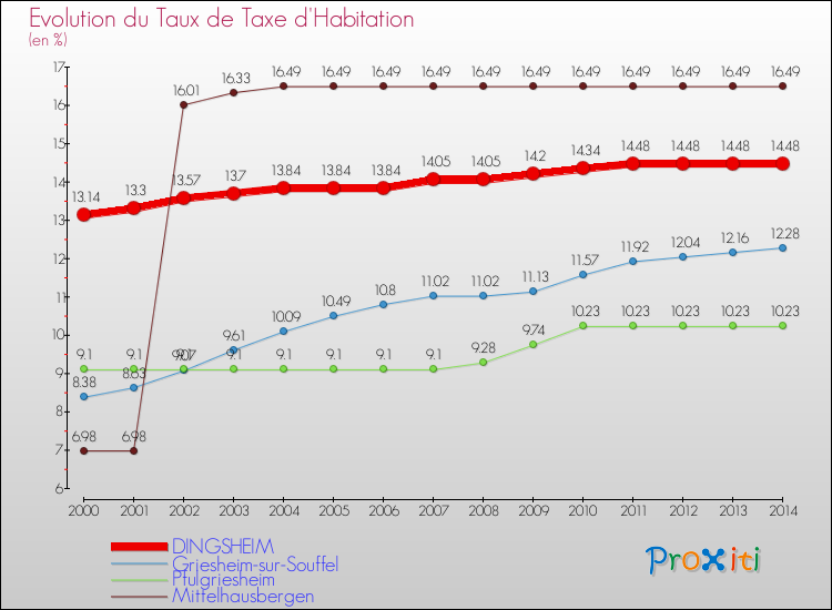 Evolution du taux de la taxe d'habitation pour DINGSHEIM et les communes proches de 2000 à 2014 Comparaison des taux de la taxe d'habitation pour DINGSHEIM et les communes voisines de 2000 à 2014
