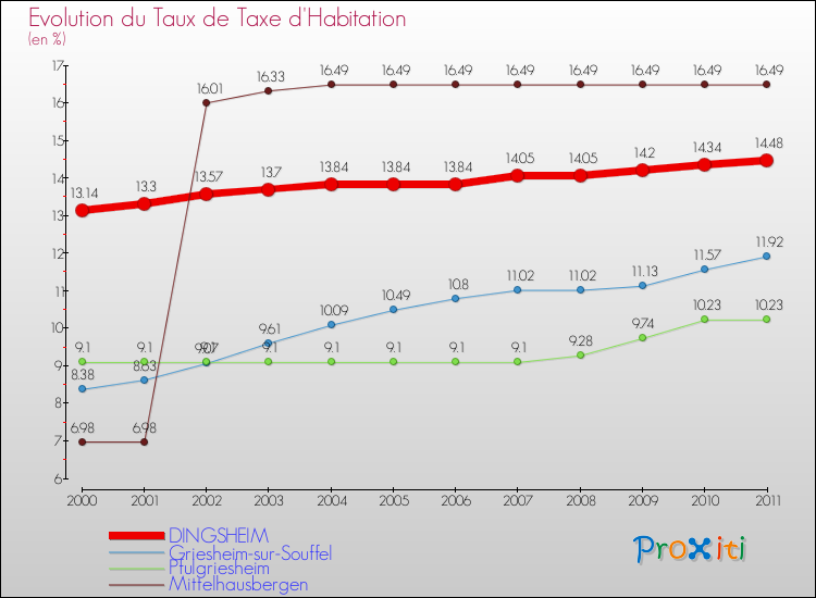 Evolution du taux de la taxe d'habitation pour DINGSHEIM et les communes proches Comparaison des taux de la taxe d'habitation pour DINGSHEIM et les communes voisines
