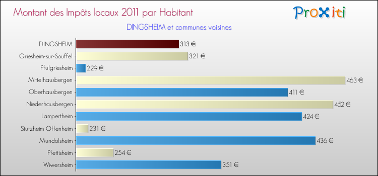 Montant des impôts locaux par Habitant pour DINGSHEIM et les communes proches Comparaison des impôts locaux par habitant pour DINGSHEIM et les communes voisines