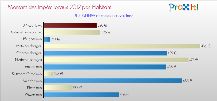 Montant des impôts locaux par Habitant pour DINGSHEIM et les communes proches Comparaison des impôts locaux par habitant pour DINGSHEIM et les communes voisines