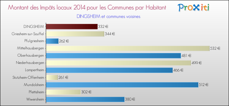 Montant des impôts locaux par Habitant pour DINGSHEIM et les communes proches en 2014 Comparaison des impôts locaux par habitant pour DINGSHEIM et les communes voisines en 2014