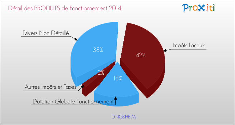 Décomposition du Budget de Fonctionnement 2014 de la commune de DINGSHEIM Budget de Fonctionnement 2014 pour la commune de DINGSHEIM