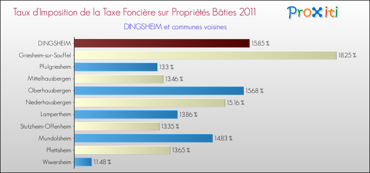 Taux d'imposition de la taxe foncière sur le bati 2011 pour DINGSHEIM et les communes proches Comparaison des taux d'imposition de la taxe foncière sur le bati 2011 pour DINGSHEIM et les communes voisines