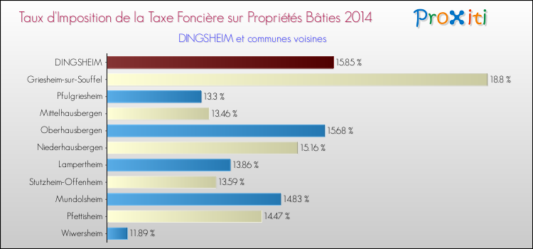 Taux d'imposition de la taxe foncière sur le bati 2014 pour DINGSHEIM et les communes proches Comparaison des taux d'imposition de la taxe foncière sur le bati 2014 pour DINGSHEIM et les communes voisines