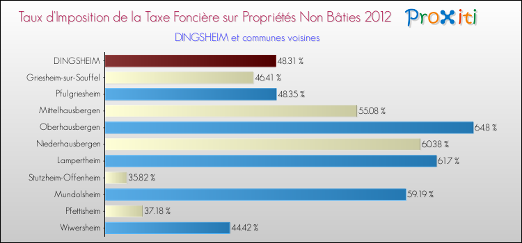 Taux d'imposition de la taxe foncière sur les immeubles et terrains non batis 2012 pour DINGSHEIM et les communes proches Comparaison des taux d'imposition de la taxe foncière sur les immeubles et terrains non batis 2012 pour DINGSHEIM et les communes voisines