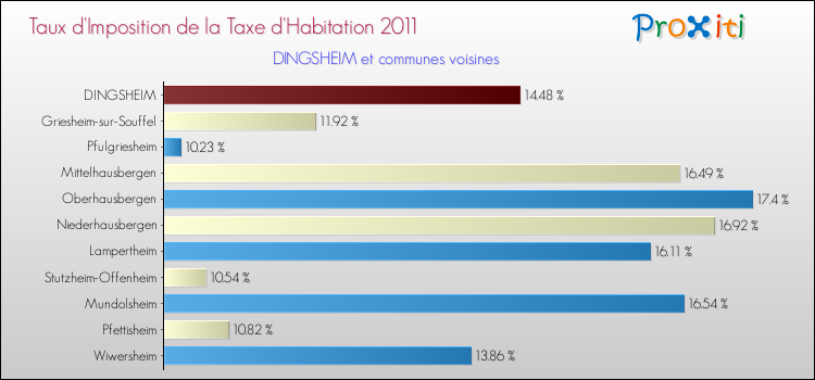 Taux d'imposition de la taxe d'habitation 2011 pour DINGSHEIM et les communes proches Comparaison des taux d'imposition de la taxe d'habitation 2011 pour DINGSHEIM et les communes voisines