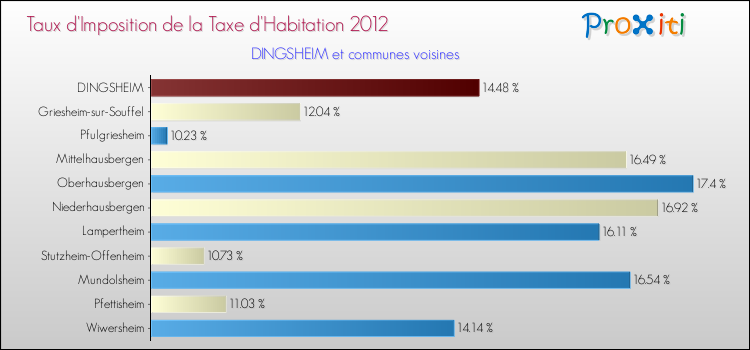 Taux d'imposition de la taxe d'habitation 2012 pour DINGSHEIM et les communes proches Comparaison des taux d'imposition de la taxe d'habitation 2012 pour DINGSHEIM et les communes voisines