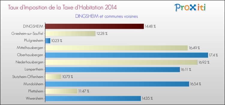 Taux d'imposition de la taxe d'habitation 2014 pour DINGSHEIM et les communes proches Comparaison des taux d'imposition de la taxe d'habitation 2014 pour DINGSHEIM et les communes voisines