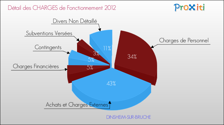 Décomposition des Charges de Fonctionnement 2012 de la commune de DINSHEIM-SUR-BRUCHE Charges de Fonctionnement 2012 pour la commune de DINSHEIM-SUR-BRUCHE