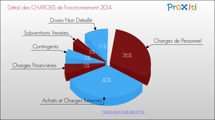 Décomposition des Charges de Fonctionnement 2014 de la commune de DINSHEIM-SUR-BRUCHE Charges de Fonctionnement 2014 pour la commune de DINSHEIM-SUR-BRUCHE