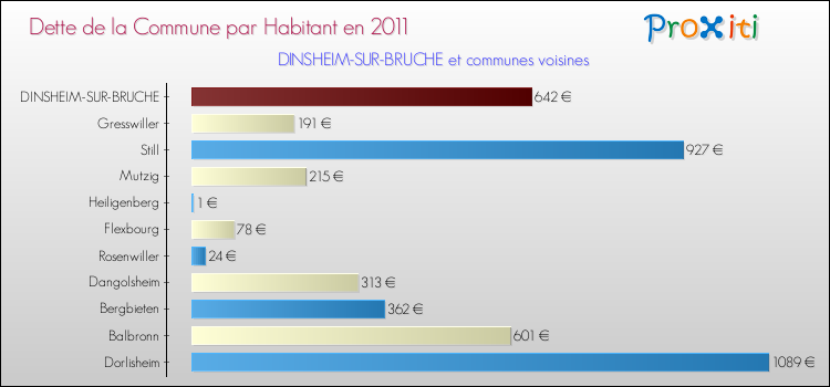 Dette par habitant de la commune en 2011 pour DINSHEIM-SUR-BRUCHE et les communes proches Comparaison de la dette par habitant de la commune en 2011 pour DINSHEIM-SUR-BRUCHE et les communes voisines