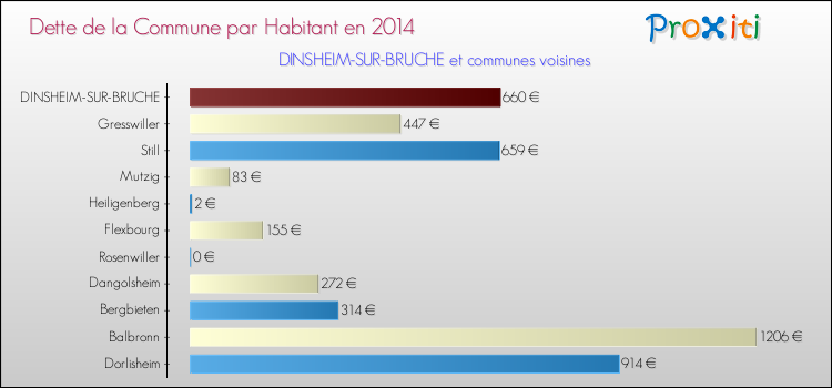Dette par habitant de la commune en 2014 pour DINSHEIM-SUR-BRUCHE et les communes proches Comparaison de la dette par habitant de la commune en 2014 pour DINSHEIM-SUR-BRUCHE et les communes voisines