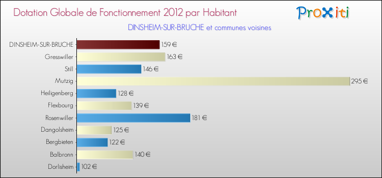 Montant des dotations globales de fonctionnement DGF par Habitant pour DINSHEIM-SUR-BRUCHE et les communes proches Comparaison des des dotations globales de fonctionnement DGF par habitant pour DINSHEIM-SUR-BRUCHE et les communes voisines