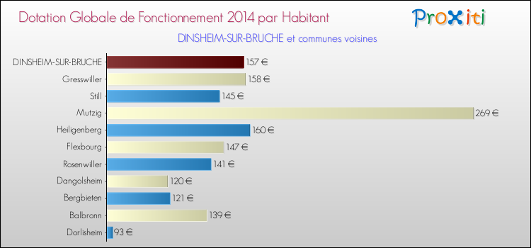 Montant des dotations globales de fonctionnement DGF par Habitant pour DINSHEIM-SUR-BRUCHE et les communes proches en 2014. Comparaison des des dotations globales de fonctionnement DGF par habitant pour DINSHEIM-SUR-BRUCHE et les communes voisines en 2014.