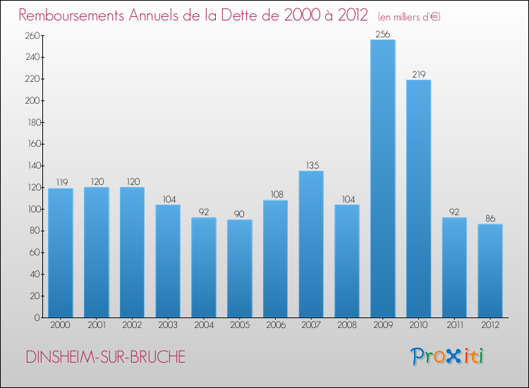Evolution de l'annuité de la dette pour la commune de DINSHEIM-SUR-BRUCHE de 2000 à 2012 Annuités de la dette pour DINSHEIM-SUR-BRUCHE de 2000 à 2012