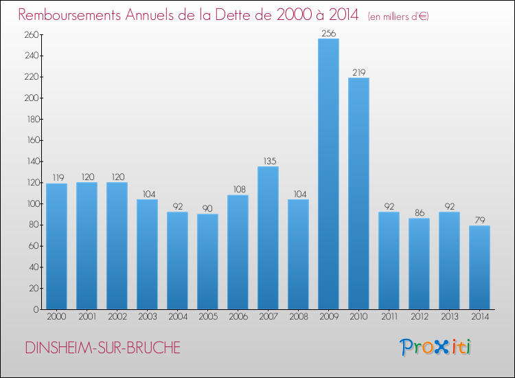 Evolution de l'annuité de la dette pour la commune de DINSHEIM-SUR-BRUCHE de 2000 à 2014 Annuités de la dette pour DINSHEIM-SUR-BRUCHE de 2000 à 2014