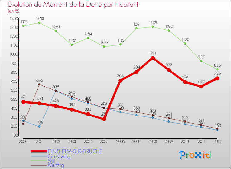 Evolution de la dette par habitant pour la commune de DINSHEIM-SUR-BRUCHE et les communes proches de 2000 à 2012 Comparaison de la dette par habitant pour DINSHEIM-SUR-BRUCHE et les communes voisines de 2000 à 2012