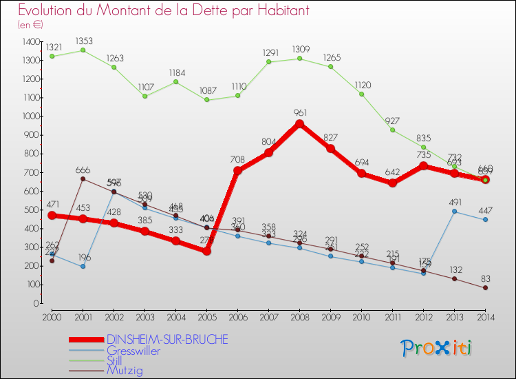 Evolution de la dette par habitant pour la commune de DINSHEIM-SUR-BRUCHE et les communes proches de 2000 à 2014 Comparaison de la dette par habitant pour DINSHEIM-SUR-BRUCHE et les communes voisines de 2000 à 2014