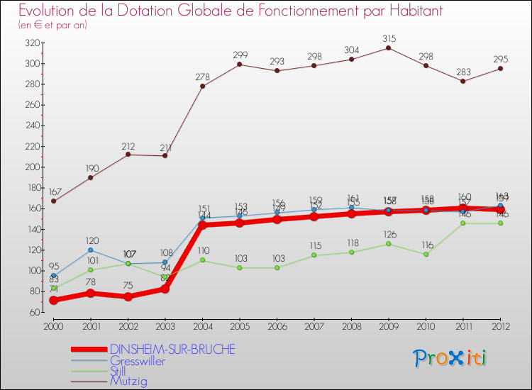 Evolution et montant de la dotation globale de fonctionnement par Habitant pour DINSHEIM-SUR-BRUCHE et les communes proches Comparaison des dotations globales de fonctionnement par habitant pour DINSHEIM-SUR-BRUCHE et les communes voisines