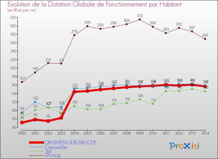 Evolution et montant de la dotation globale de fonctionnement par Habitant pour DINSHEIM-SUR-BRUCHE et les communes proches de 2000 à 2014. Comparaison des dotations globales de fonctionnement par habitant pour DINSHEIM-SUR-BRUCHE et les communes voisines de 2000 à 2014.