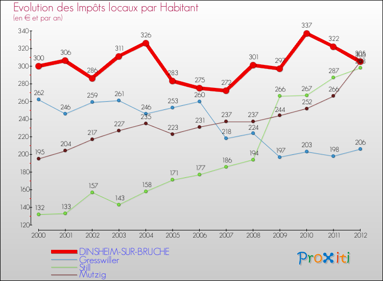 Evolution et montant des impôts locaux par Habitant pour DINSHEIM-SUR-BRUCHE et les communes proches Comparaison des impôts locaux par habitant pour DINSHEIM-SUR-BRUCHE et les communes voisines