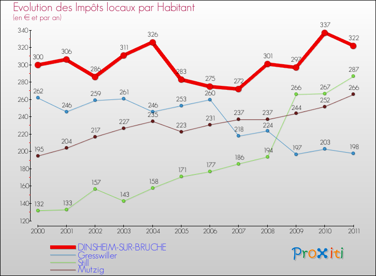 Evolution et montant des impôts locaux par Habitant pour DINSHEIM-SUR-BRUCHE et les communes proches Comparaison des impôts locaux par habitant pour DINSHEIM-SUR-BRUCHE et les communes voisines