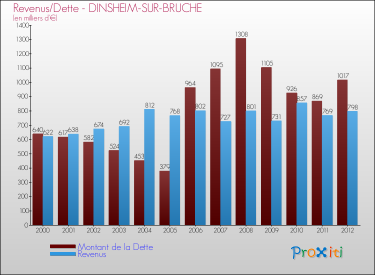 Evolution comparée de la dette et des revenus pour la commune de DINSHEIM-SUR-BRUCHE de 2000 à 2012 Comparaison de la dette et des revenus pour DINSHEIM-SUR-BRUCHE de 2000 à 2012
