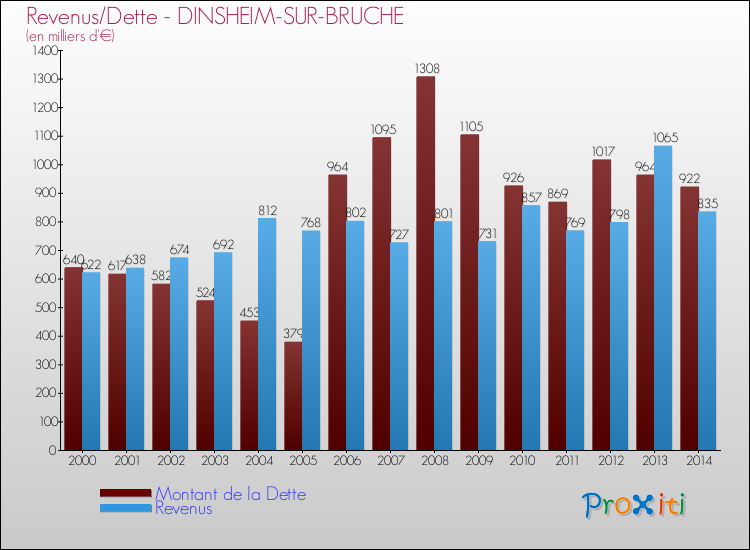 Evolution comparée de la dette et des revenus pour la commune de DINSHEIM-SUR-BRUCHE de 2000 à 2014 Comparaison de la dette et des revenus pour DINSHEIM-SUR-BRUCHE de 2000 à 2014
