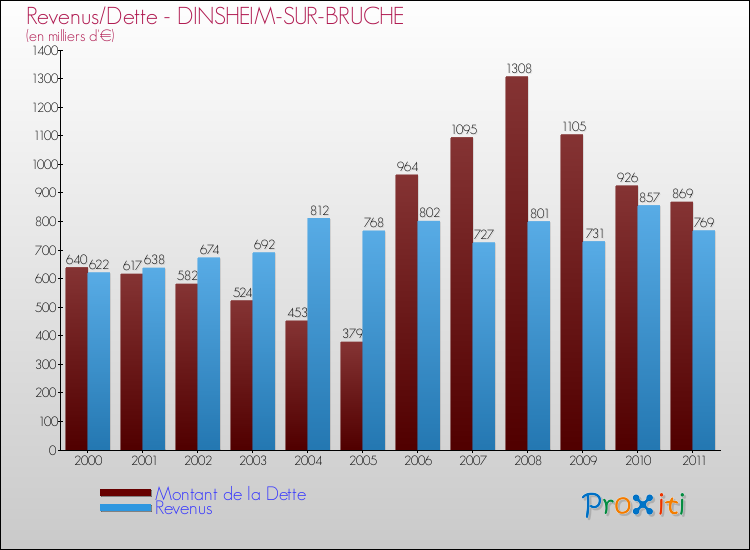 Evolution comparée de la dette et des revenus pour la commune de DINSHEIM-SUR-BRUCHE de 2000 à 2011 Comparaison de la dette et des revenus pour DINSHEIM-SUR-BRUCHE de 2000 à 2011