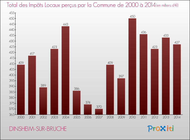 Evolution des Impôts Locaux pour la commune de DINSHEIM-SUR-BRUCHE de 2000 à 2014 Evolution des Impôts Locaux pour DINSHEIM-SUR-BRUCHE de 2000 à 2014