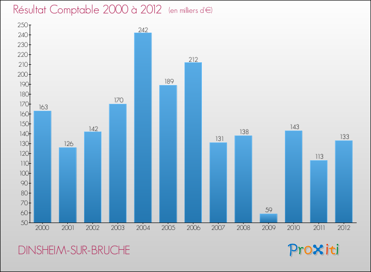 Evolution du résultat comptable pour la commune de DINSHEIM-SUR-BRUCHE de 2000 à 2012 Evolution du résultat comptable pour DINSHEIM-SUR-BRUCHE de 2000 à 2012
