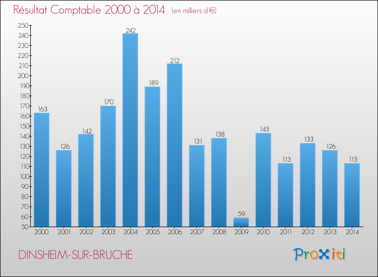 Evolution du résultat comptable pour la commune de DINSHEIM-SUR-BRUCHE de 2000 à 2014 Evolution du résultat comptable pour DINSHEIM-SUR-BRUCHE de 2000 à 2014