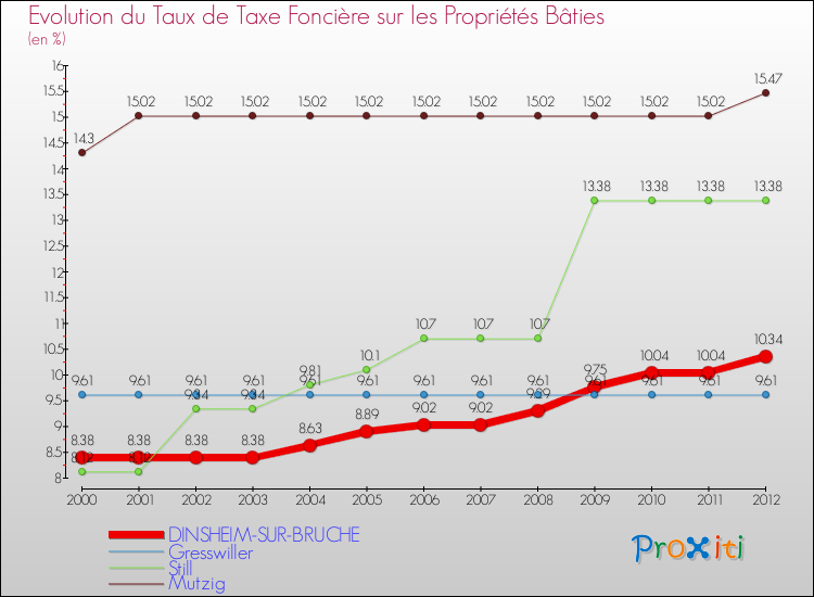 Evolution du taux de la taxe foncière sur le bati pour DINSHEIM-SUR-BRUCHE et les communes proches de 2000 à 2012 Comparaison des taux de taxe foncière sur le bati pour DINSHEIM-SUR-BRUCHE et les communes voisines de 2000 à 2012