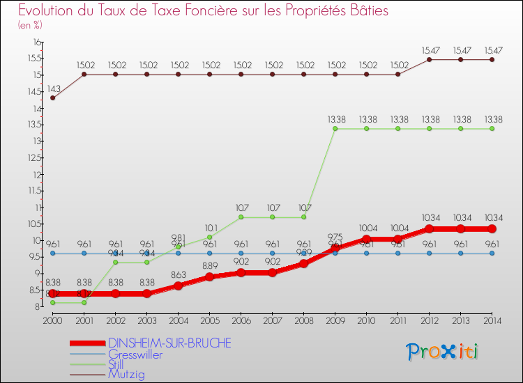 Evolution du taux de la taxe foncière sur le bati pour DINSHEIM-SUR-BRUCHE et les communes proches de 2000 à 2014 Comparaison des taux de taxe foncière sur le bati pour DINSHEIM-SUR-BRUCHE et les communes voisines de 2000 à 2014