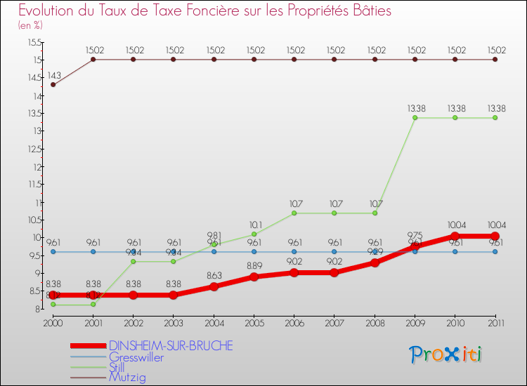 Evolution du taux de la taxe foncière sur le bati pour DINSHEIM-SUR-BRUCHE et les communes proches Comparaison des taux de taxe foncière sur le bati pour DINSHEIM-SUR-BRUCHE et les communes voisines