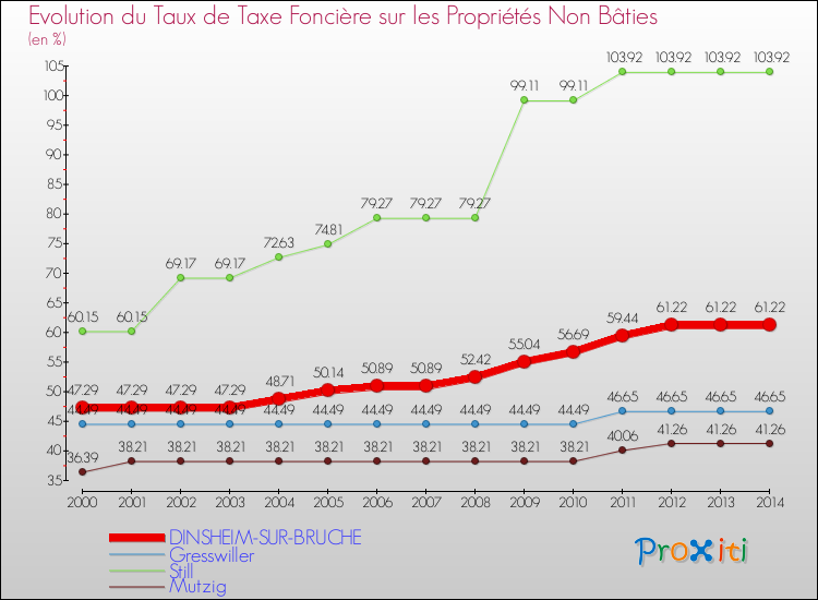 Evolution du taux de la taxe foncière sur les immeubles et terrains non batis pour DINSHEIM-SUR-BRUCHE et les communes proches de 2000 à 2014 Comparaison des taux de la taxe foncière sur les immeubles et terrains non batis pour DINSHEIM-SUR-BRUCHE et les communes voisines de 2000 à 2014