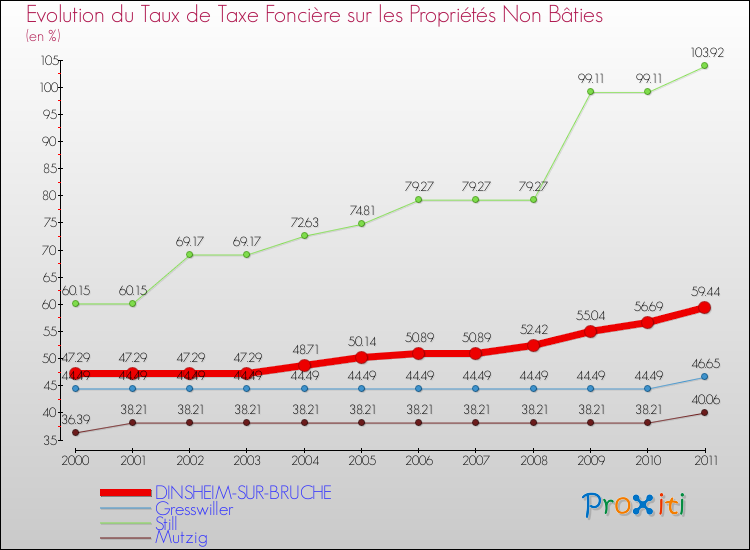 Evolution du taux de la taxe foncière sur les immeubles et terrains non batis pour DINSHEIM-SUR-BRUCHE et les communes proches Comparaison des taux de la taxe foncière sur les immeubles et terrains non batis pour DINSHEIM-SUR-BRUCHE et les communes voisines
