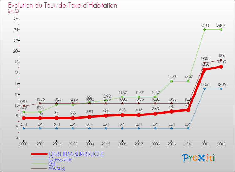 Evolution du taux de la taxe d'habitation pour DINSHEIM-SUR-BRUCHE et les communes proches Comparaison des taux de la taxe d'habitation pour DINSHEIM-SUR-BRUCHE et les communes voisines