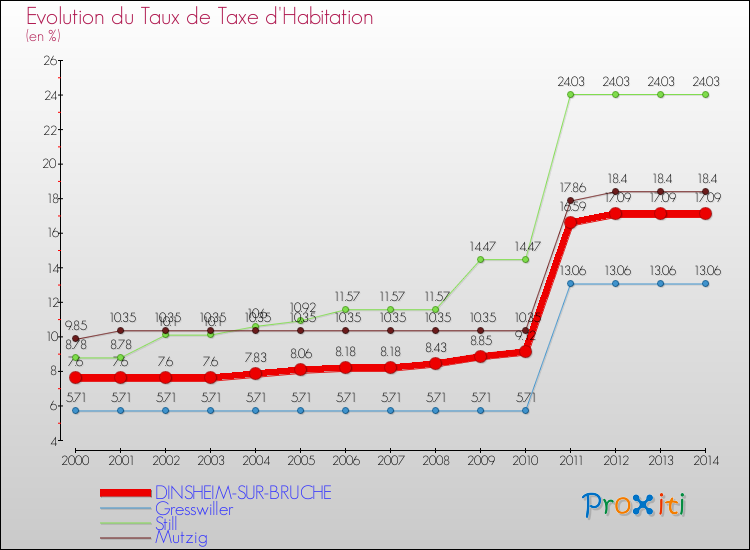 Evolution du taux de la taxe d'habitation pour DINSHEIM-SUR-BRUCHE et les communes proches de 2000 à 2014 Comparaison des taux de la taxe d'habitation pour DINSHEIM-SUR-BRUCHE et les communes voisines de 2000 à 2014