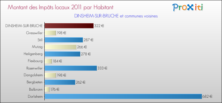 Montant des impôts locaux par Habitant pour DINSHEIM-SUR-BRUCHE et les communes proches Comparaison des impôts locaux par habitant pour DINSHEIM-SUR-BRUCHE et les communes voisines