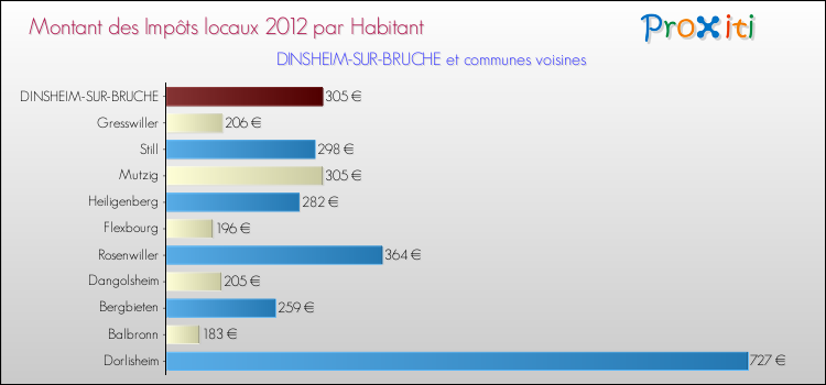 Montant des impôts locaux par Habitant pour DINSHEIM-SUR-BRUCHE et les communes proches Comparaison des impôts locaux par habitant pour DINSHEIM-SUR-BRUCHE et les communes voisines