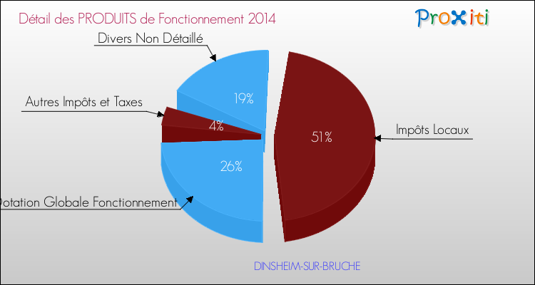 Décomposition du Budget de Fonctionnement 2014 de la commune de DINSHEIM-SUR-BRUCHE Budget de Fonctionnement 2014 pour la commune de DINSHEIM-SUR-BRUCHE