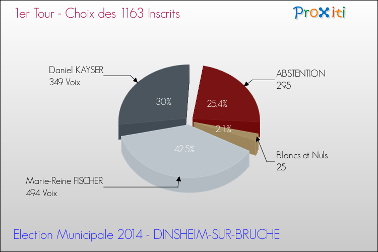 Résultats par rapport aux inscrits au 1er Tour des Elections Municipales 2014 de la commune de DINSHEIM-SUR-BRUCHE Elections Municipales 2014 - Résultats par rapport aux inscrits au 1er Tour pour la commune de DINSHEIM-SUR-BRUCHE
